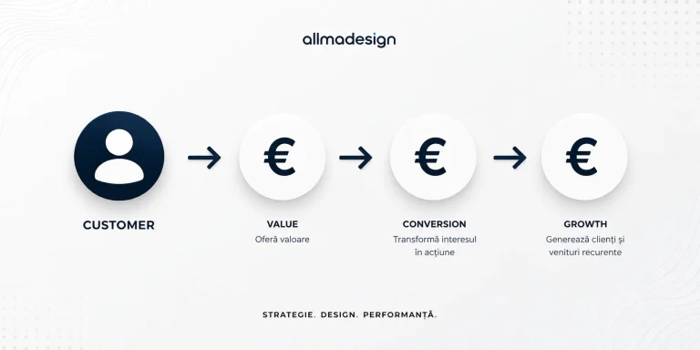 CUSTOMER → € → € → €.