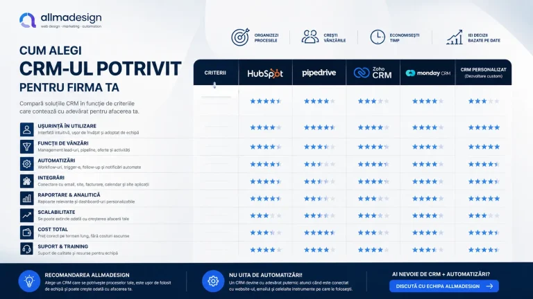 Cum alegi un CRM pentru o firmă mică sau medie