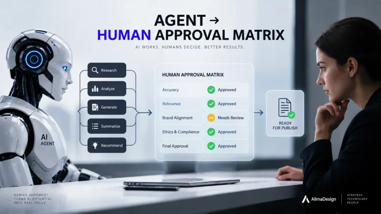 Cine aprobă ce face un agent AI? Model simplu de responsabilitate pentru companii AGENT → HUMAN APPROVAL MATRIX.